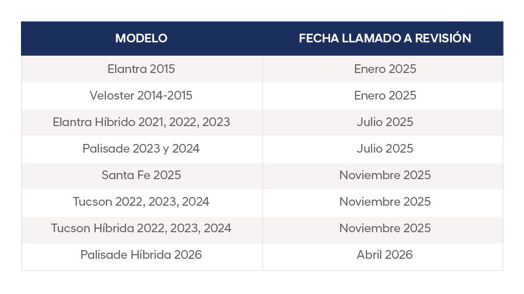 Tabla llamados a revision palisade abril 2026